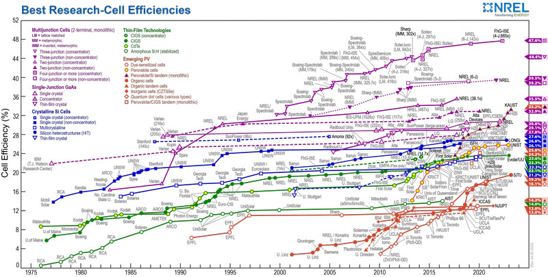 best-research-cell-efficiencies-by-NREL