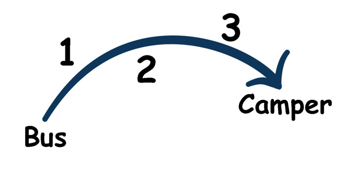 Cursus Camper Bouwen: Het stappenplan