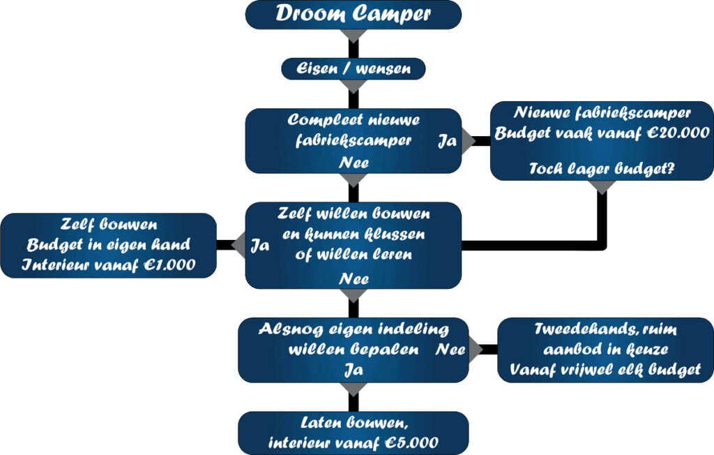 droom camper stappenboom