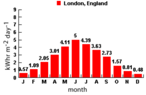 London jaar zoninstraling